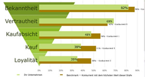 Puls wahrnehmen und umsetzen