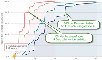 Puls wahrnehmen und umsetzen
