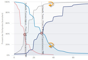 Dashboard konfigurieren und nutzen